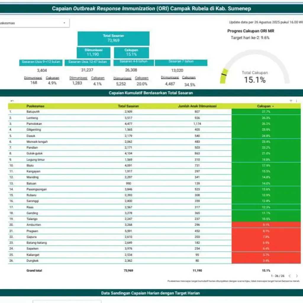 Petugas kesehatan Sumenep memberikan imunisasi Campak Rubela kepada anak pada program ORI 2025
