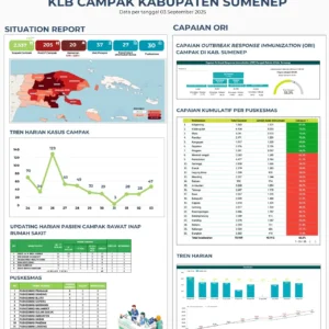 Hari Kesembilan ORI Campak Rubela, Cakupan Imunisasi di Sumenep Capai 55,3 Persen