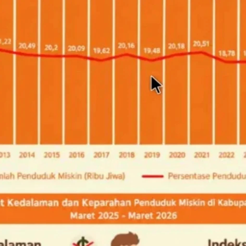 Data penurunan kemiskinan Sumenep menjadi 16,42 persen pada Maret 2026