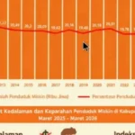 Kemiskinan Sumenep Turun Jadi 16,42 Persen, tetapi Garis Kemiskinan Naik 11,68 Persen