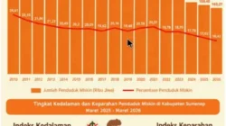 Data penurunan kemiskinan Sumenep menjadi 16,42 persen pada Maret 2026