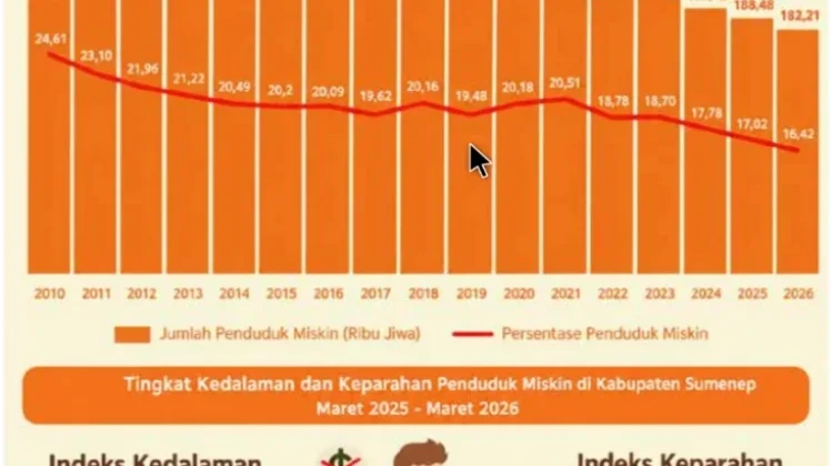Data penurunan kemiskinan Sumenep menjadi 16,42 persen pada Maret 2026